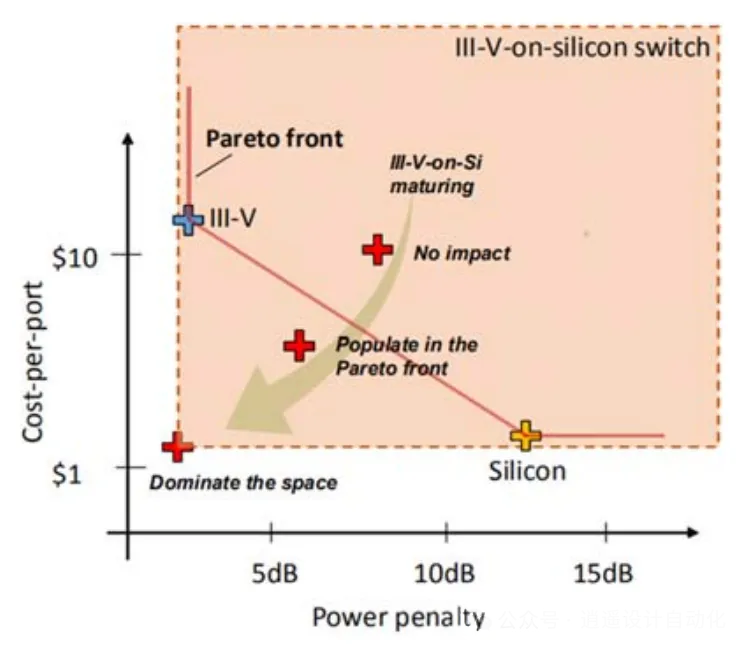 不同平臺之間的性能與成本對比