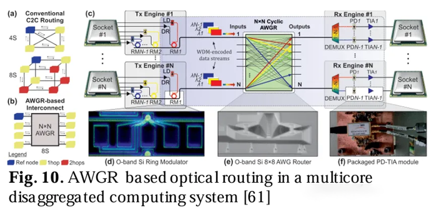 多核解耦計算系統中的光路由