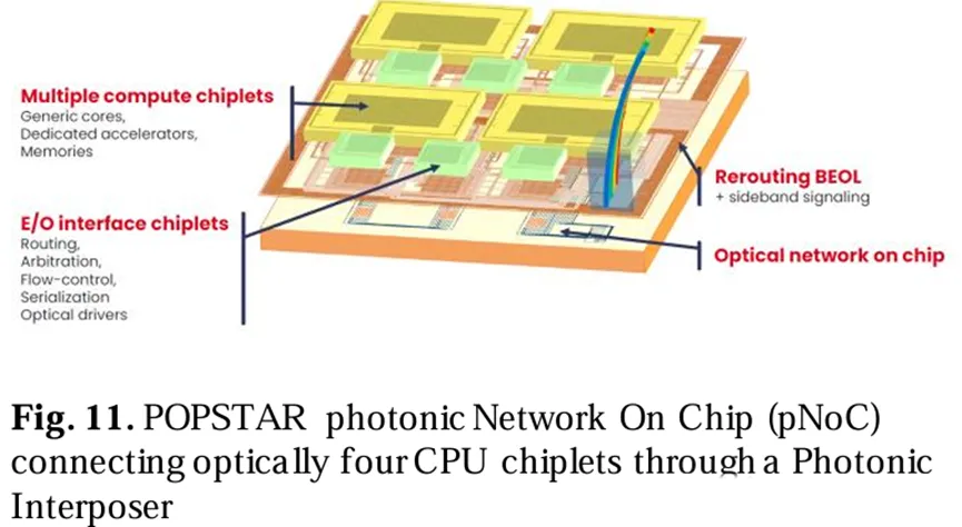 POPSTAR光子網(wǎng)絡(luò )芯片示意圖