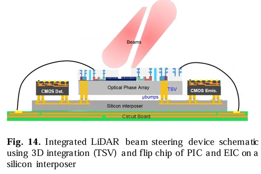 集成LiDAR光束轉向裝置示意圖