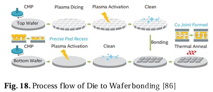 晶粒到晶圓鍵合的工藝流程圖