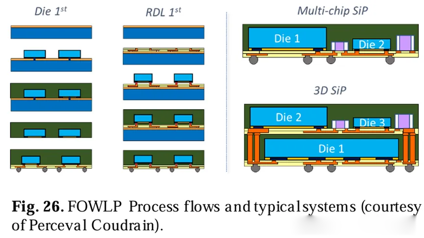 FOWLP工藝流程和典型系統