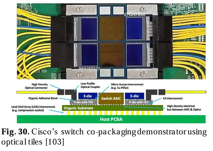 使用光子瓷磚的Cisco交換機共封裝演示器