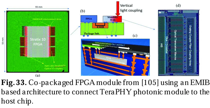 來(lái)自[105]的共封裝FPGA模塊，使用基于EMIB架構將TeraPHY光子模塊連接到主芯片。