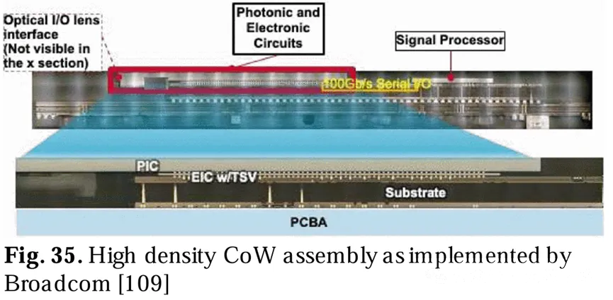 博通公司實(shí)現的高密度CoW組裝