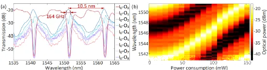 開(kāi)關(guān)矩陣芯片的各輸出端口傳輸譜與MDR波長(cháng)調諧性測試結果