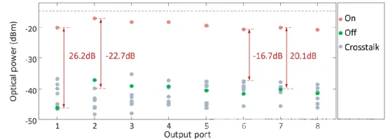 開(kāi)關(guān)矩陣芯片的開(kāi)關(guān)消光比與串擾測試結果圖