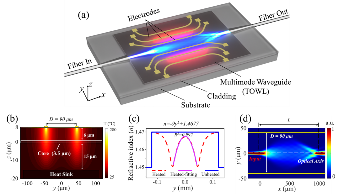 廣西科毅光通信熱光波導透鏡（TOWL）器件結構示意圖，展示多模波導與電極陣列集成設計