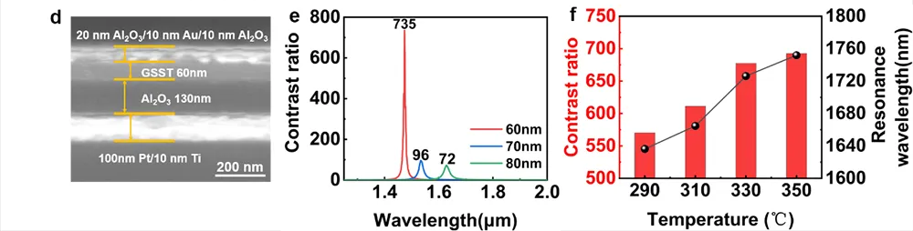 硫系相變材料光開(kāi)關(guān) SEM 圖像、不同 GSST 厚度實(shí)驗開(kāi)關(guān)比及溫度依賴(lài)特性綜合圖 - 多層膜法布里 - 珀羅光腔超高開(kāi)關(guān)比光開(kāi)關(guān)性能數據