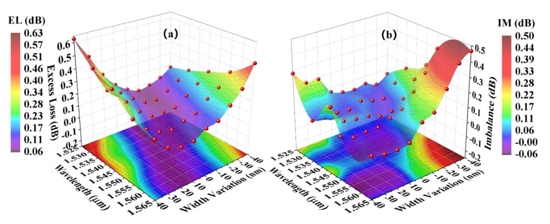 MMI耦合器插入損耗與不均衡度測試_C波段性能數據_硅基光開(kāi)關(guān)核心組件_科毅光通信技術(shù)_www.www.pinchitech.com