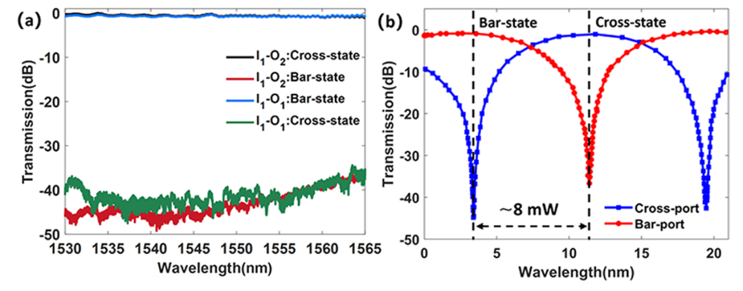 硅基光開(kāi)關(guān)光譜響應曲線(xiàn)_直通端與下載端性能對比_低串擾低功耗技術(shù)_科毅光通信_www.www.pinchitech.com