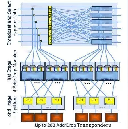 科毅光通信 CDC ROADM 上下路結構示意圖 超低損耗大矩陣光開(kāi)關(guān)集成設計 科毅光通信 CDC ROADM 上下路結構示意圖 超低損耗大矩陣光開(kāi)關(guān)集成設計