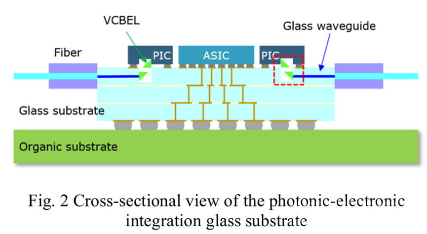 多層玻璃基板橫截面結構示意圖 - 光通信封裝技術(shù)