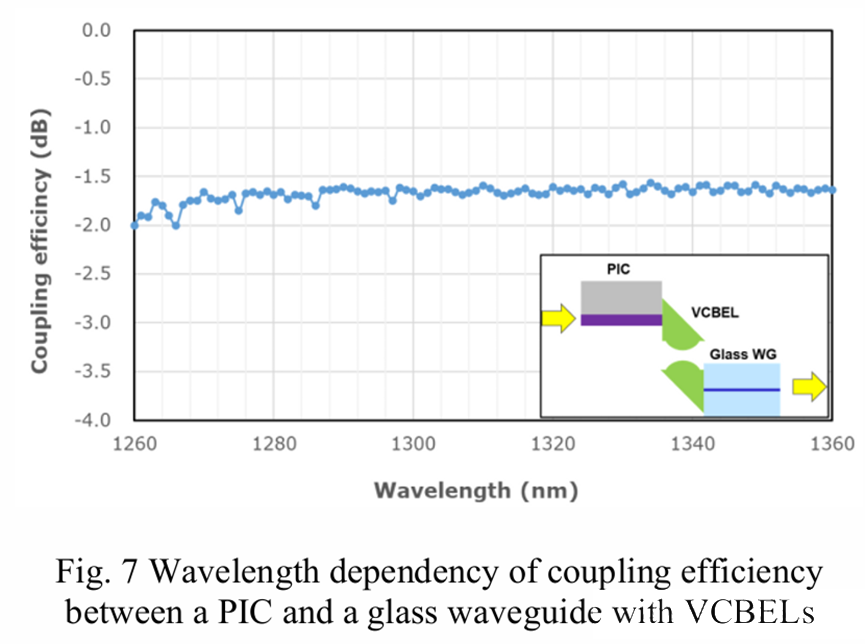 帶VCBEL的PIC與玻璃波導間耦合效率的波長(cháng)依賴(lài)性