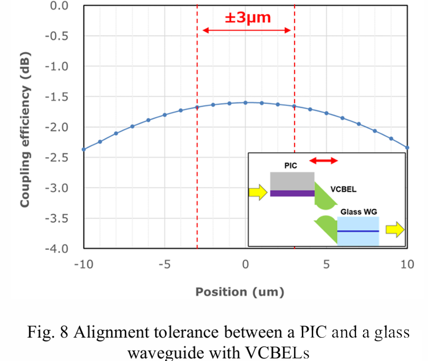 帶VCBEL的PIC與玻璃波導對準容差分析圖