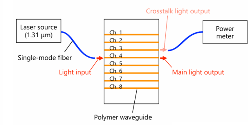 串擾測量裝置的示意圖