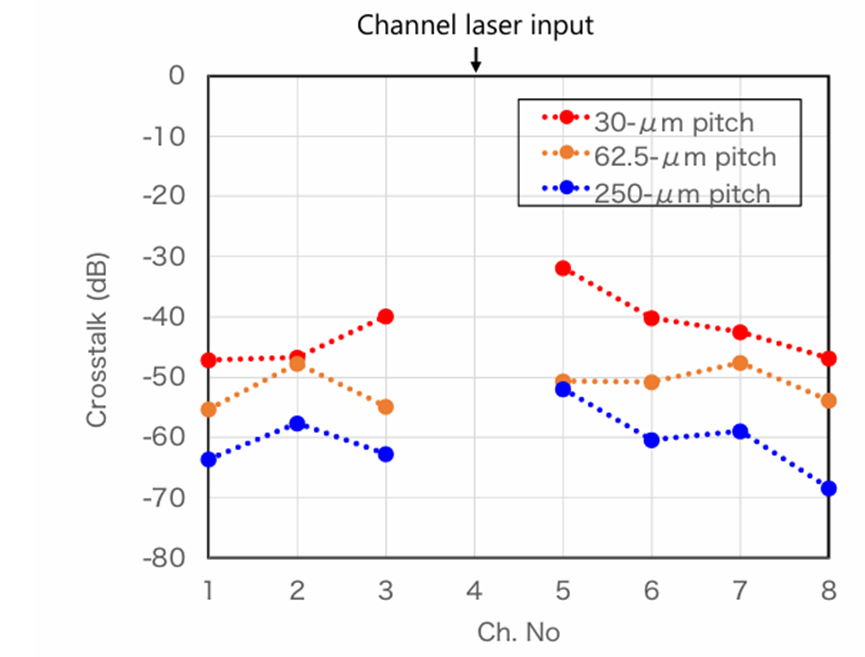 已制備的聚合物波導陣列的串擾測量結果圖