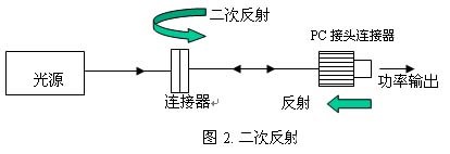 二次反射 干涉誤差 光信號反射路徑 測量誤差來(lái)源 光通信測試