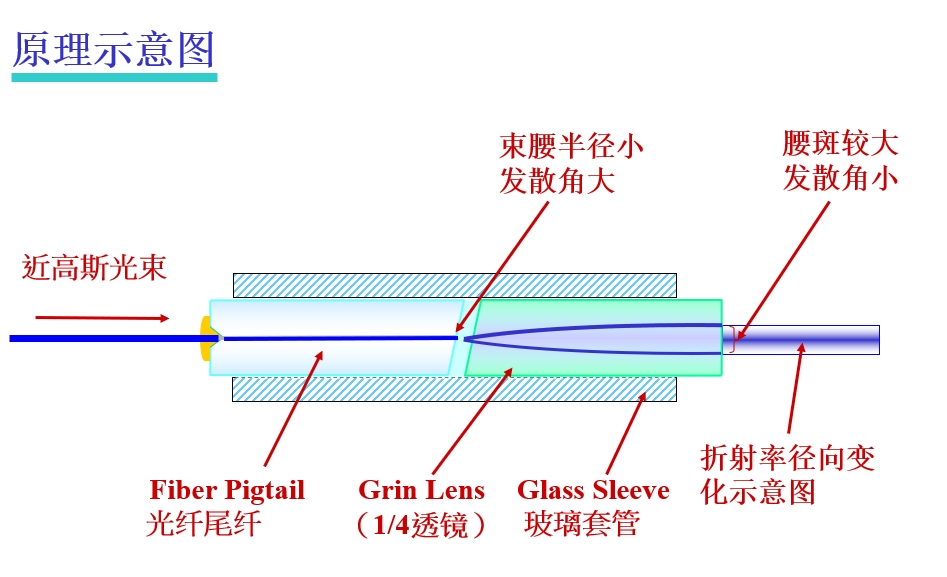 光纖準直器原理示意圖
