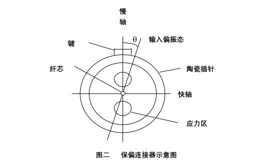保偏連接器內部結構圖，顯示陶瓷插針、應力區、鍵定位及慢軸/快軸方向，用于解釋角度誤差控制原理