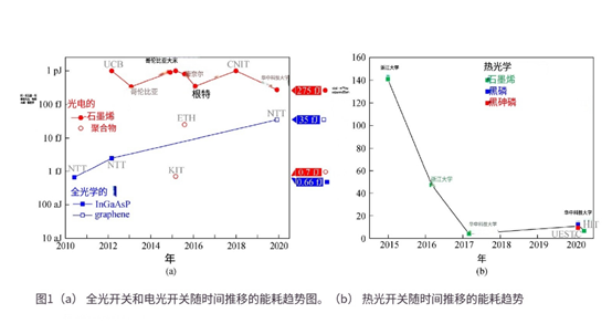 科毅光通信:石墨烯光開(kāi)關(guān)能耗比硅基器件降低3個(gè)數量級-廣西科毅 科毅光通信:石墨烯光開(kāi)關(guān)能耗比硅基器件降低3個(gè)數量級-廣西科毅