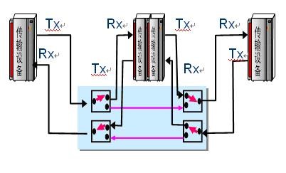 2×2機械式光開(kāi)關(guān)構建OADM設備核心應用示意圖 2×2機械式光開(kāi)關(guān)構建OADM設備核心應用示意圖