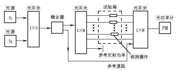 1×N機械式光開(kāi)關(guān)光器件測試系統自動(dòng)化檢測應用圖 1×N機械式光開(kāi)關(guān)光器件測試系統自動(dòng)化檢測應用圖