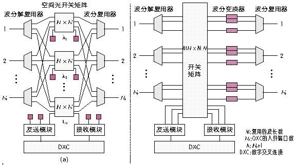 M×N機械式光開(kāi)關(guān)構 OXC設備交換核心應用示意圖 M×N機械式光開(kāi)關(guān)構 OXC設備交換核心應用示意圖