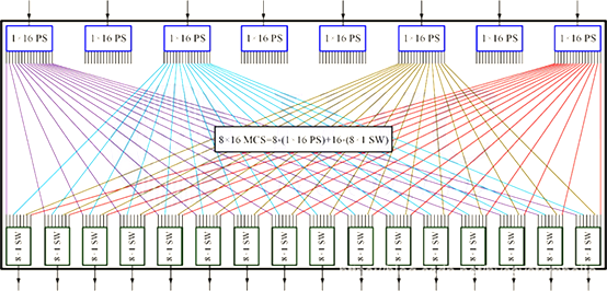 MCS多播光開(kāi)關(guān)結構, PLC分路器+MEMS開(kāi)關(guān), 廣西科毅產(chǎn)品技術(shù)