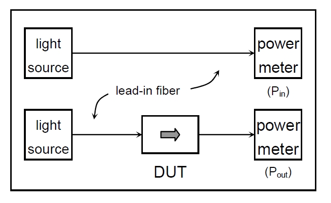 插入損耗測試原理示意圖，包含光源、導入光纖、DUT 和功率計的連接結構