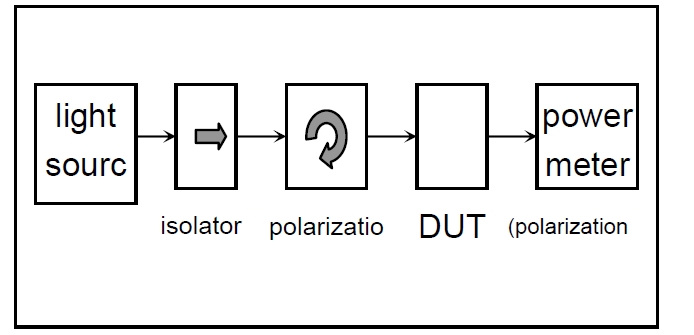 偏振相關(guān)損耗測試原理示意圖，包含光源、偏振控制器、DUT 和功率計的連接結構