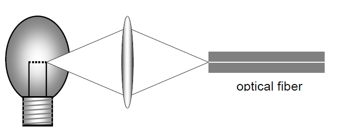 鎢絲燈泡與單模光纖連接結構示意圖，包含燈泡光源和耦合光纖