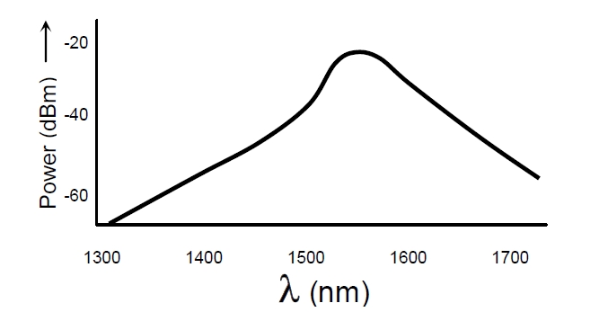1550nm EELED 光譜特性示意圖，橫軸為波長(cháng)（1300-1700nm），縱軸為光功率（dBm）