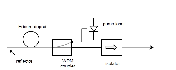 ASE光源結構示意圖，包含泵浦激光器、摻鉺光纖、WDM 耦合器、反射器和隔離器