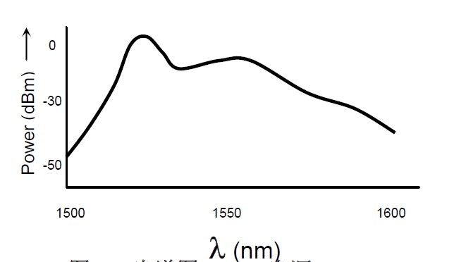 ASE光源光譜特性示意圖，橫軸為波長(cháng)（1500-1600nm），縱軸為光功率（dBm）