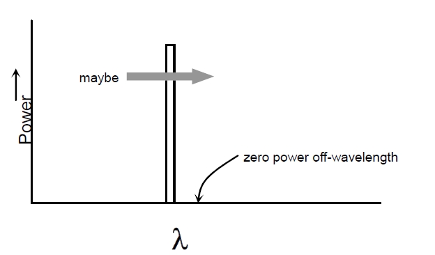 理想窄帶光源光譜特性示意圖，橫軸為波長(cháng)，縱軸為光功率，僅特定波長(cháng)有功率分布