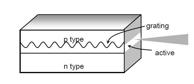 分布式反饋激光器結構示意圖，包含光柵、有源區和 n 型層