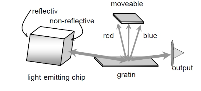 外部腔可調激光器結構示意圖，包含發(fā)光芯片、光柵、可移動(dòng)反射鏡和輸出端