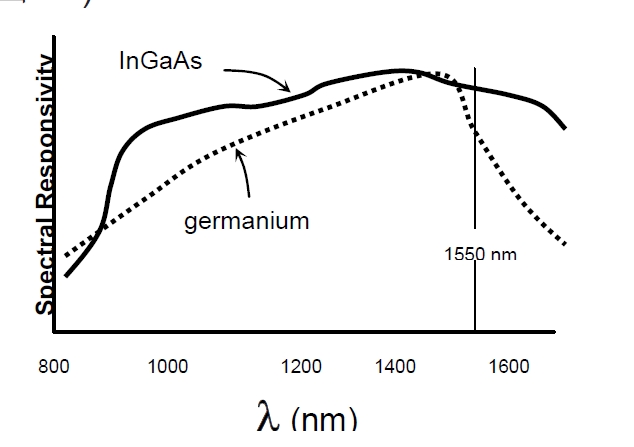 檢測器光譜響應對比示意圖，橫軸為波長(cháng)，縱軸為響應度，展示鍺和 InGaAs 的響應曲線(xiàn)
