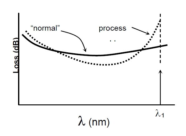 波長(cháng)相關(guān)損耗問(wèn)題示意圖，橫軸為波長(cháng)，縱軸為損耗，對比正常與異常過(guò)程的損耗曲線(xiàn)