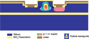電吸收型平面光波導 VOA 結構圖，標注 PN 結與波導層