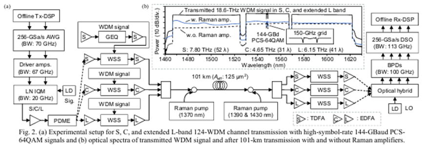 波長(cháng)選擇開(kāi)關(guān) WSS S+C+L 波段復用 173.7Tb/s 傳輸系統