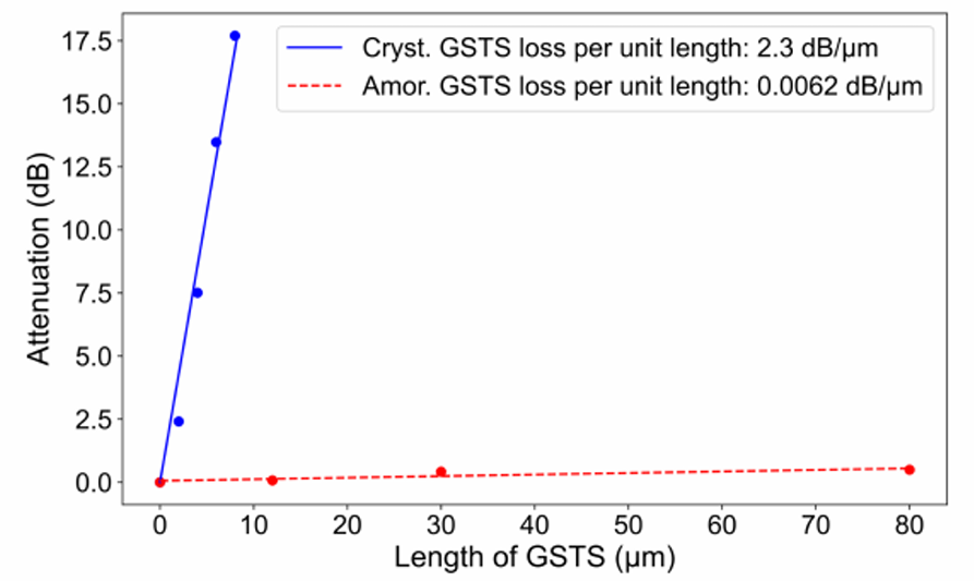 低損耗多波長(cháng)光開(kāi)關(guān)性能