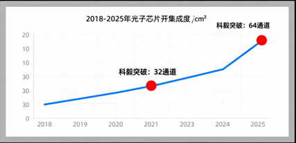 光子芯片集成度增長(cháng)曲線(xiàn)