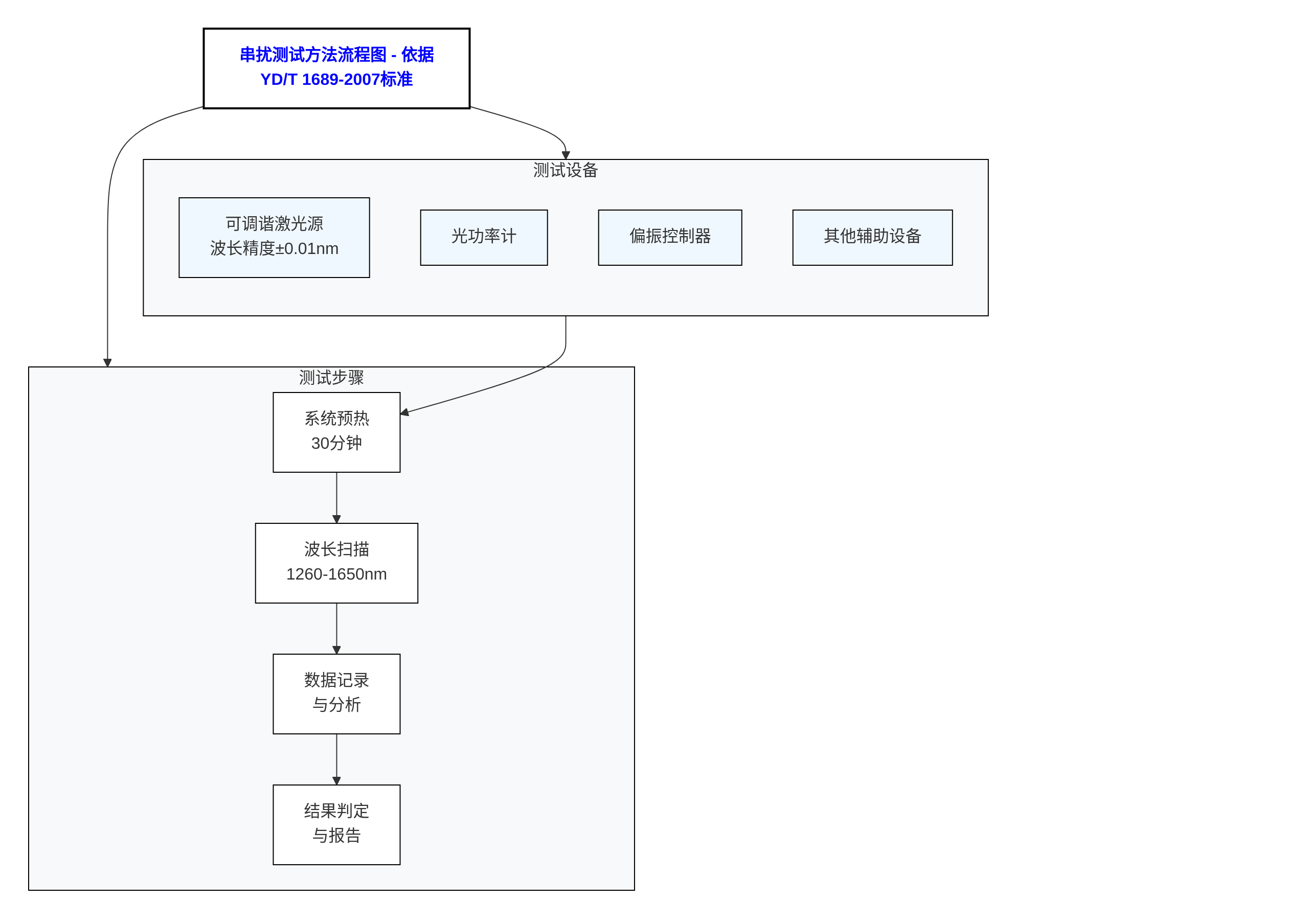 串擾測試流程示意圖