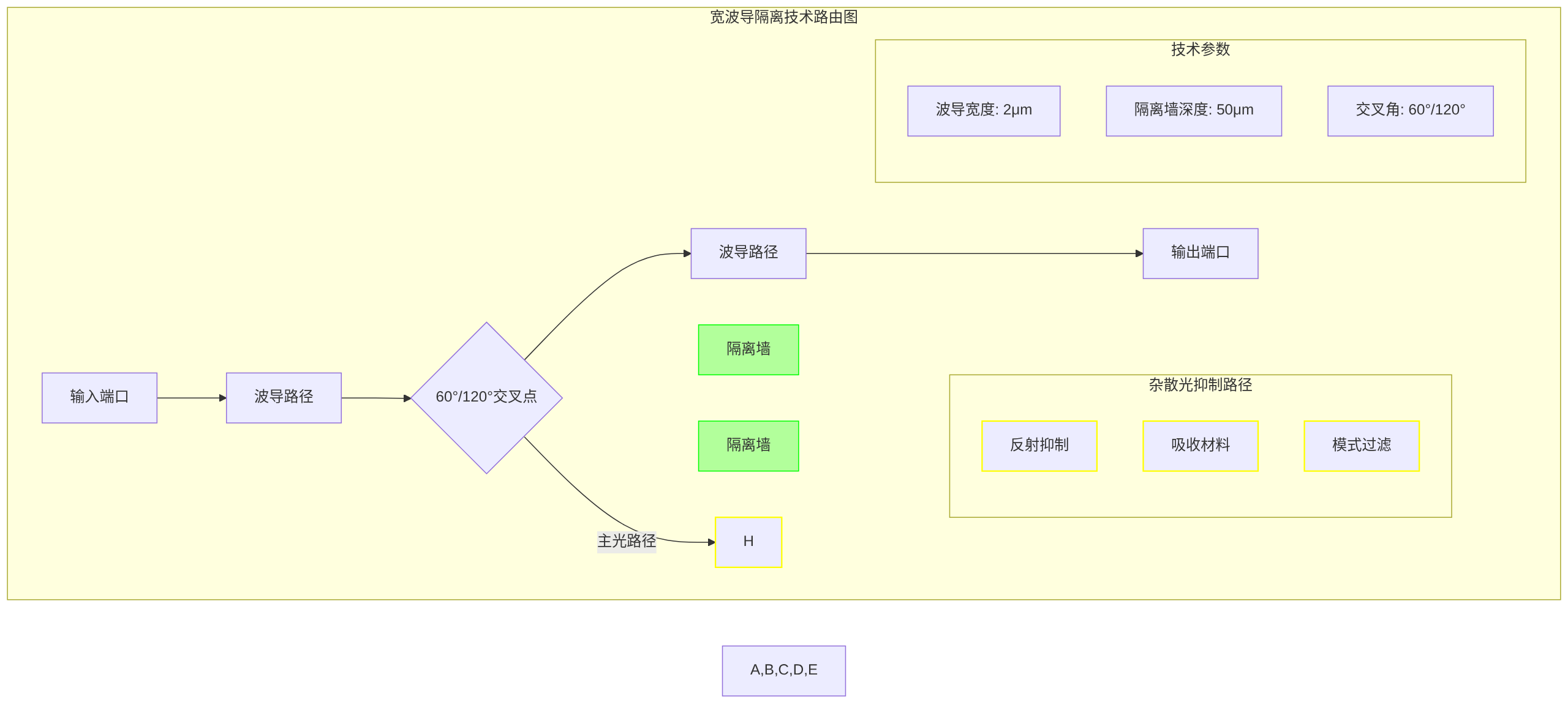 寬波導隔離路由圖
