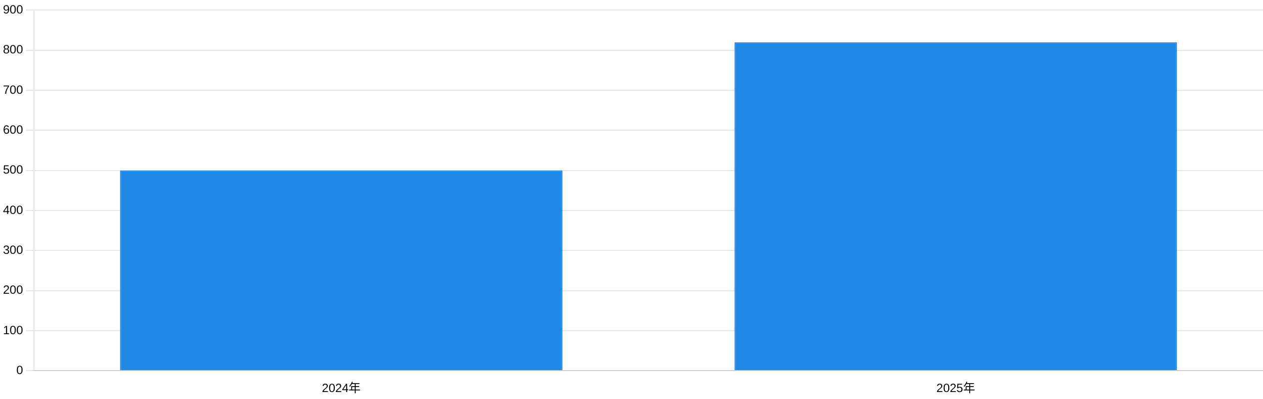 2025年全球800G光模塊出貨量預計增長(cháng)示意圖
