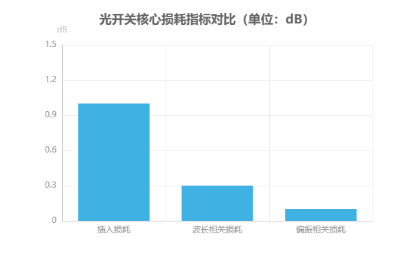 光開(kāi)關(guān)核心損耗指標對比圖