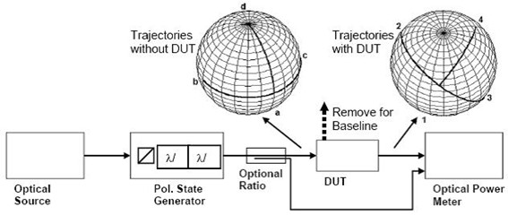 光開(kāi)關(guān)偏振相關(guān)損耗測量方法示意圖
