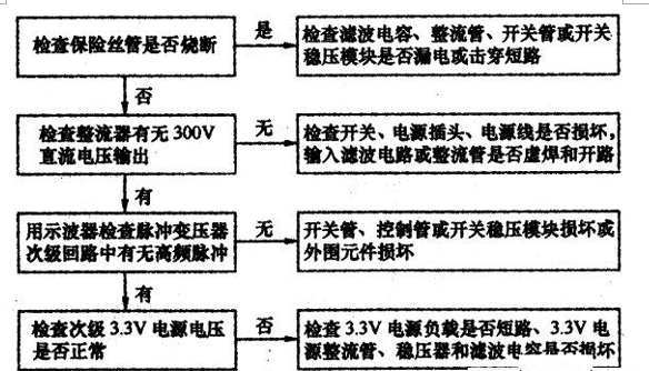 光開(kāi)關(guān)故障排查流程圖 光開(kāi)關(guān)故障排查流程圖